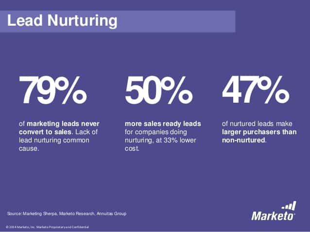 lead nurturing stats