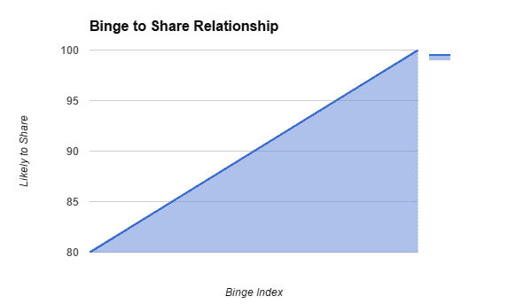relationship binge and sharing for ideal customer