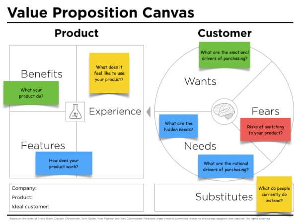 value proposition canvas questions